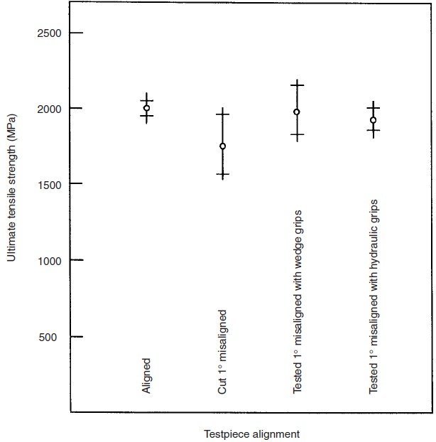 The effect of testing misalignment on tensile strength of composites