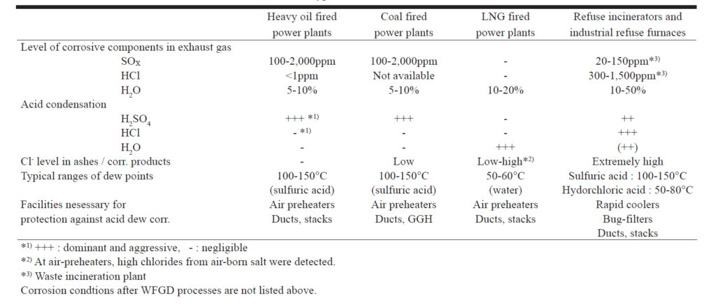 #epic fail: Sulphuric acid dew point corrosion